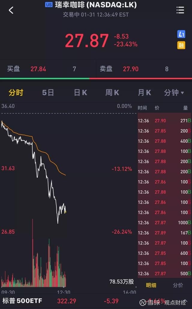 浑水披露匿名做空报告 瑞幸咖啡股价遭遇暴跌