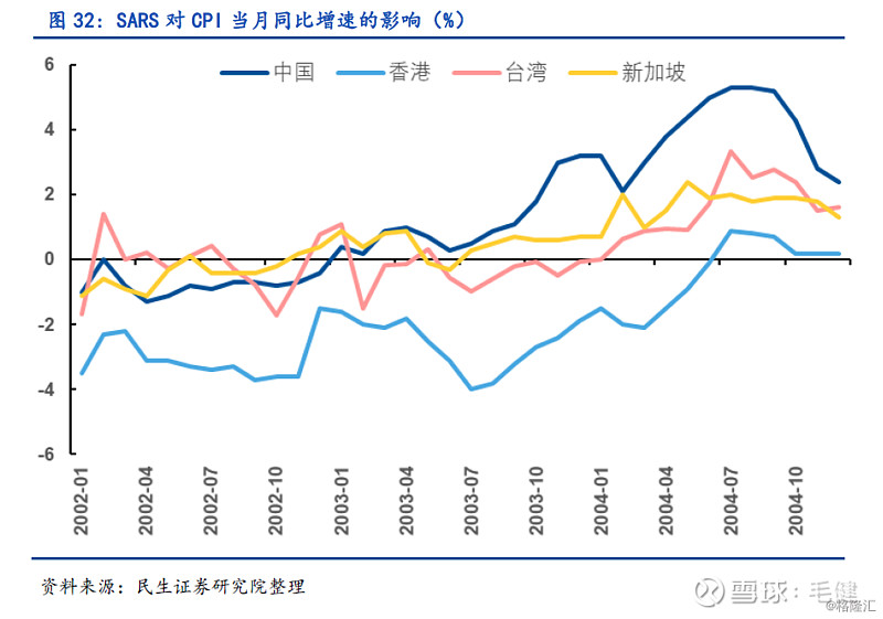 新冠肺炎疫情对中国经济与市场的影响兼论与sars疫情的异同