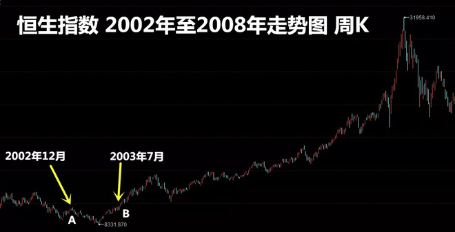 再看2002年12月至2003年7月恒生指数走势情况