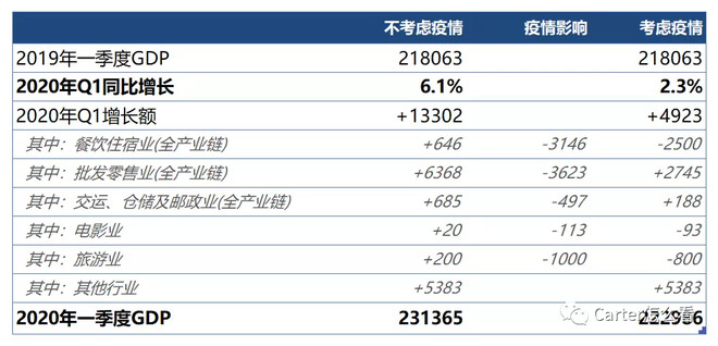 最近陆续看了一些研究,大多的逻辑是先测算出由于疫情的直接经济损失