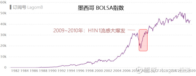 2009全年墨西哥gdp同比下降6.8%,次年才回升 5.5%.