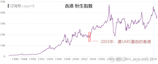 2003年非典下的香港股指