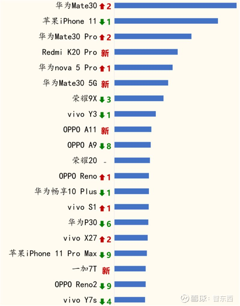 11 月手机销售排行榜