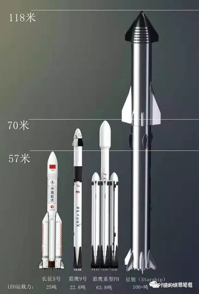 spacex的重型猎鹰火箭近地轨道运载能力为63.8吨,三次发射全部成功.