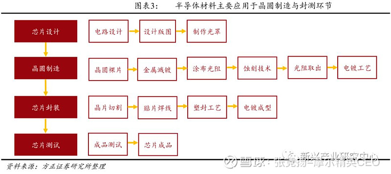 溅镀,光刻,刻蚀,离子注入,以及封装等上百道特殊的工艺步骤,半导体