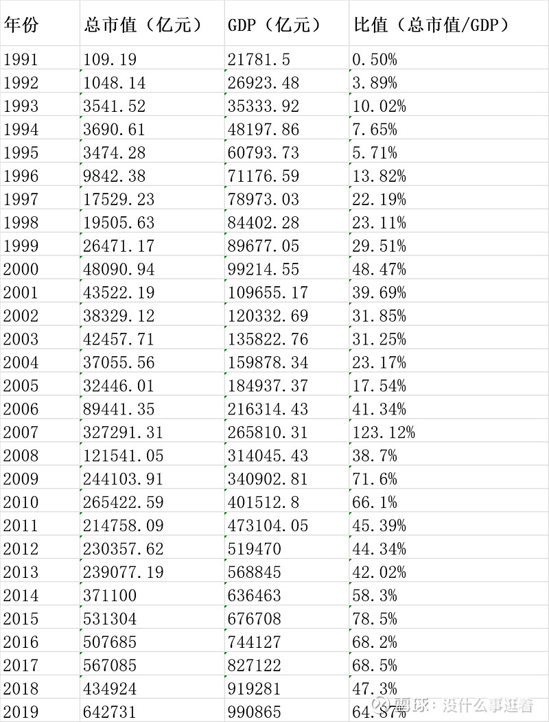 历年a股总市值与gdp的比值更新