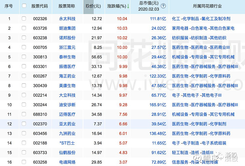 与千股跌停对应的,是疫情概念股的全面大涨.