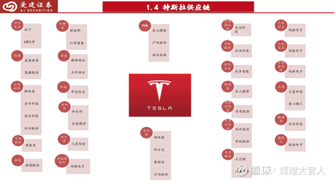 特斯拉产业链解析 一,投资逻辑 1)全球一半的新能源汽车市场在中国