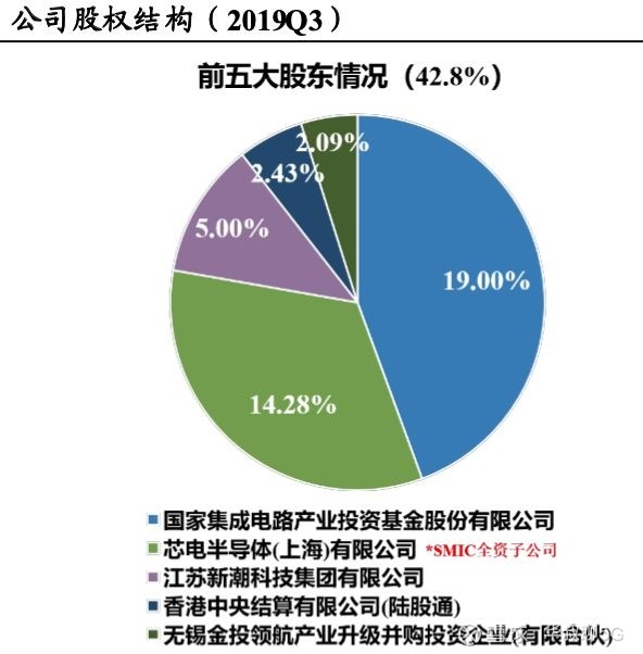 完成交易后,长电股权结构发生重大变化.