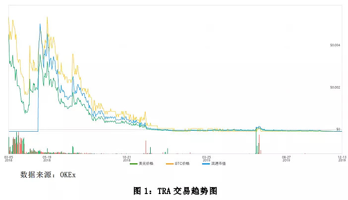 3月5日,okex上线tripio(trio);3月7日,okex上线旅行链(tra).