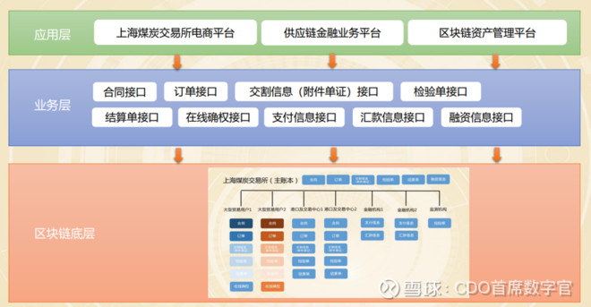从煤贸金链平台的架构框架来看,主要由区块链底层,中层业务层和上层