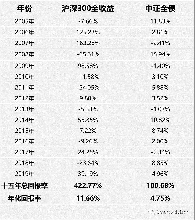 一,以下是"沪深300全收益"和"中证全债"的年度回报率