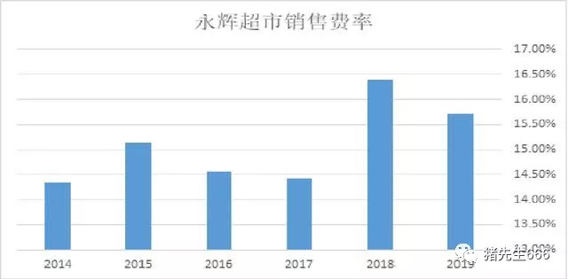 我们根据永辉超市的报表可以知道,永辉超市的销售费用大概占到销售额