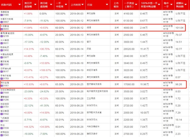 2019年港股打新历程---按节奏16个股票可让账户翻3~4倍,弱水三千只取