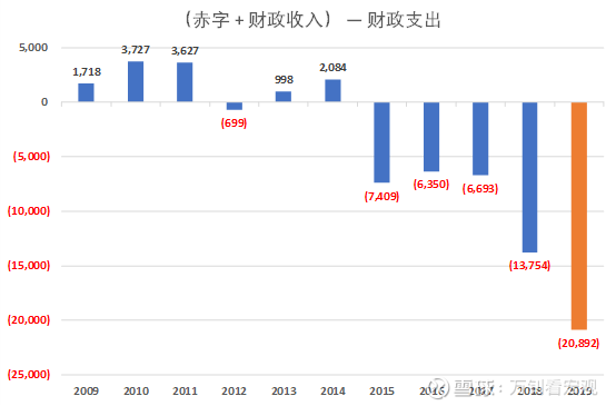 2019年财政,有6000亿左右的支出来源有待明确