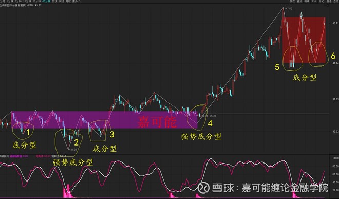 缠论技巧:利用缠论k线底分型 海底捞月指标,辅助判断股票底部!