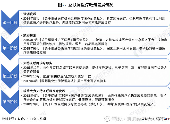 2018年以来,我国互联网医疗领域政策密集出台,明确国家对发展"互联网