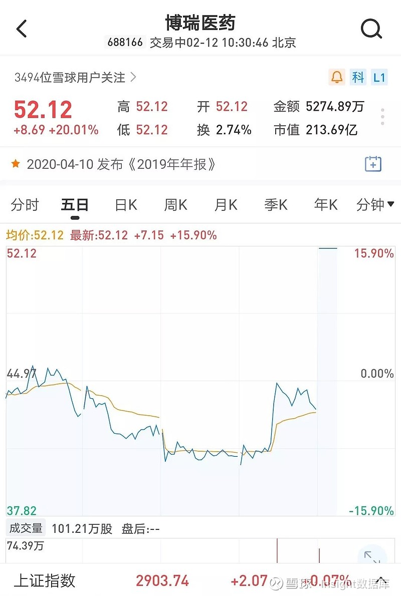 博瑞医药涨停!已批量生产出瑞德西韦原料药,制剂正在生产中