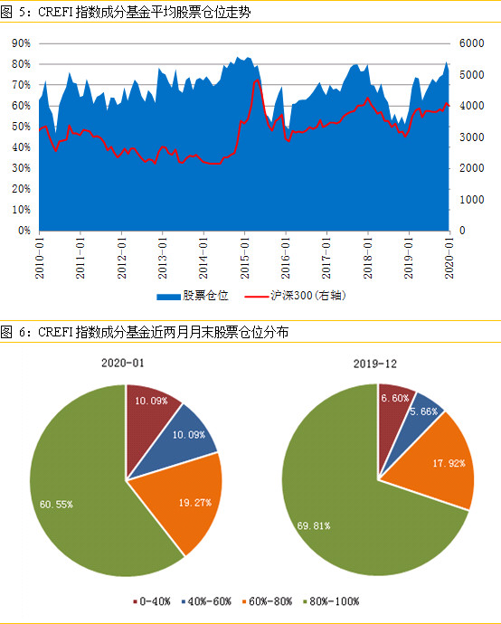 ①华润信托昨天发布了最新的私募股票多头指数,crefi指数成分基金1月