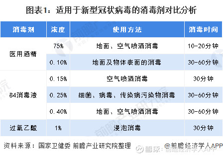 2020年中国消毒剂生产现状分析 常规消毒液大多适用于新冠病毒