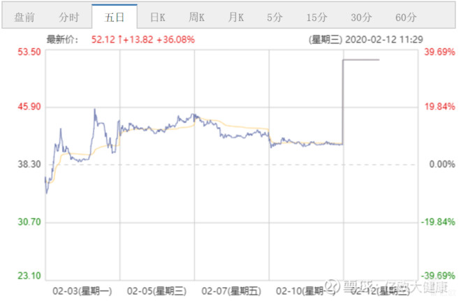 博瑞医药已批量生产瑞德西韦原料药,称若获批将无偿供