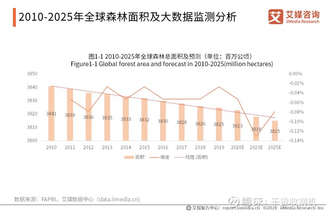 全球森林资源总面积呈现线性下滑趋势,到2019年全球森林存量面积为