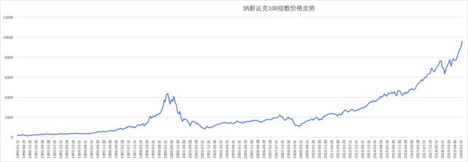 「纳斯达克100指数」高估了么?