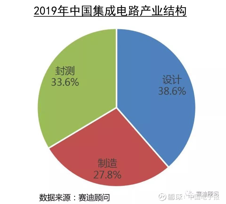 赛迪顾问 | 新冠疫情下的中国集成电路产业发展