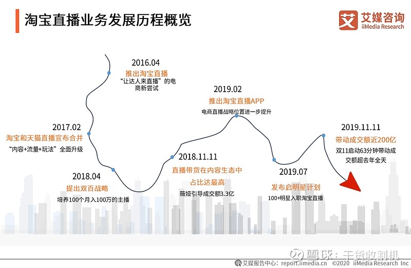 (1)淘宝直播业务发展历程概览2020年中国直播电行业综合电商运营平台