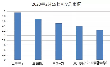 38万亿,位居a股总市值第四.为何称茅台是股王