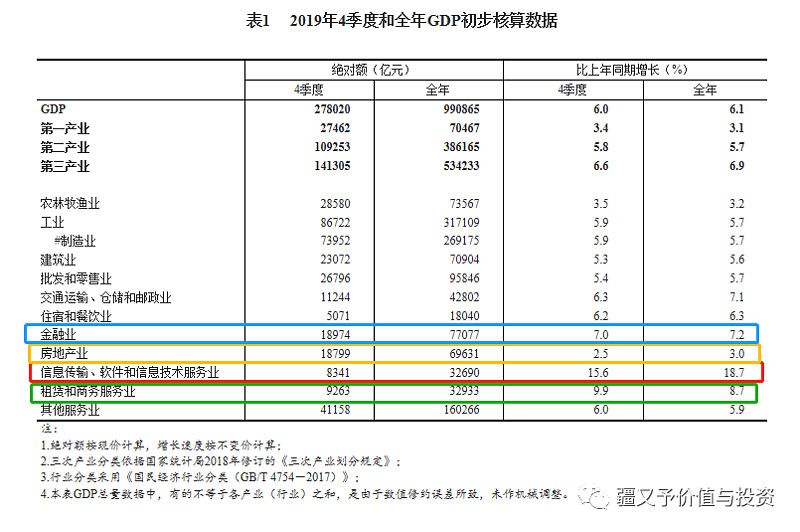 2019年gdp增速及各个行业增速