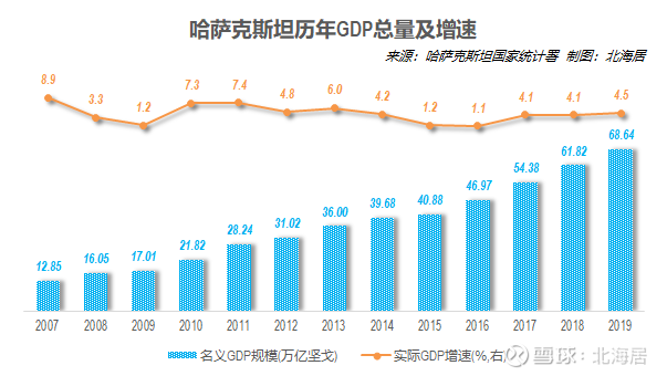 【经济】2019年哈萨克斯坦人均gdp初值为9683美元