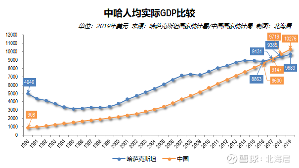 【经济】2019年哈萨克斯坦人均gdp初值为9683美元