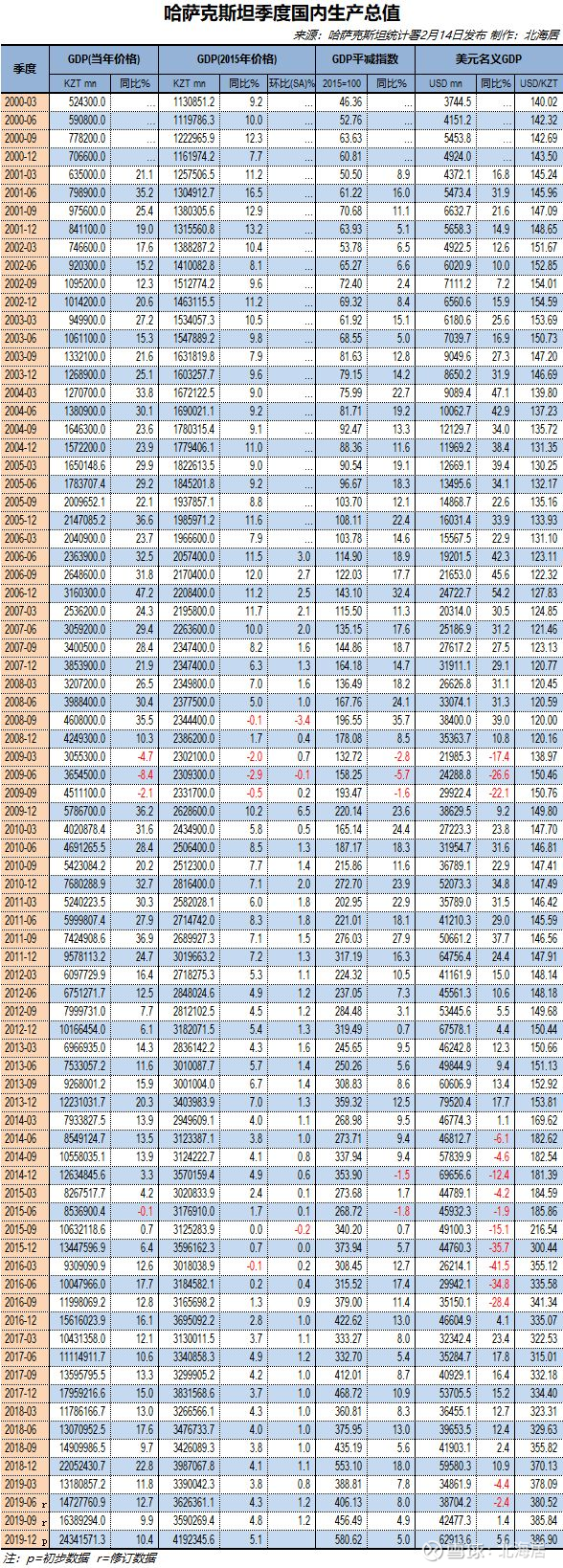 经济2019年哈萨克斯坦人均gdp初值为9683美元