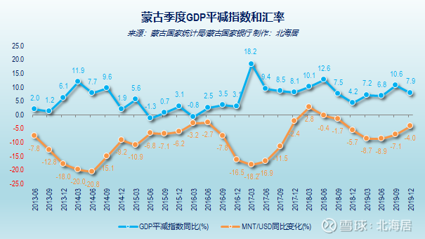 【经济】2019年蒙古国人均gdp初值为4278美元