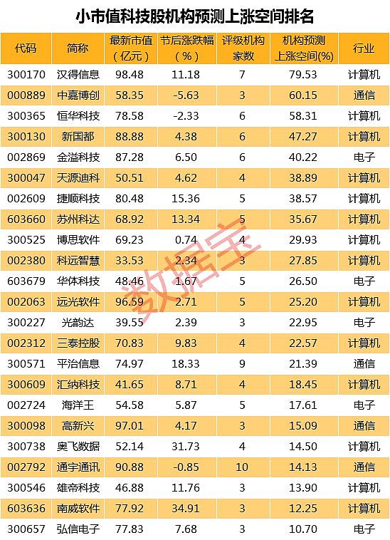 稀缺小市值科技股名单,最牛股获聪明资金连续杀入,这些股机构预测上涨