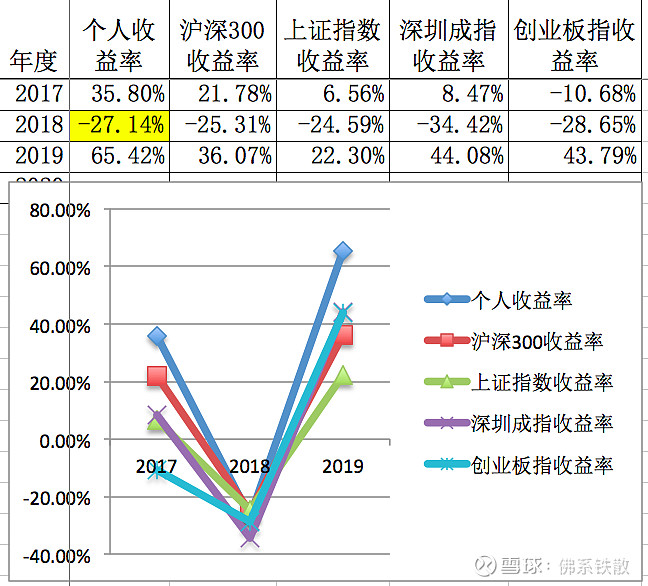 2017至2019投资收益总结1667年化收益率