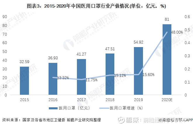 2020年中国医用口罩行业发展现状与趋势分析 2019年我国医用口罩产值