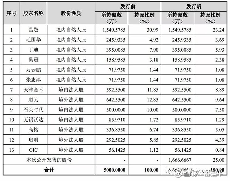 92;丁迪持股为7.9;吴震持股为3.18;万云鹏和张志淳分别持股为1.