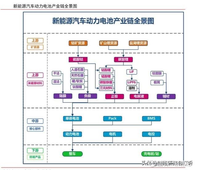 特斯拉无钴电池对新能源车产业链影响及机会,钴产业是否继续跟进