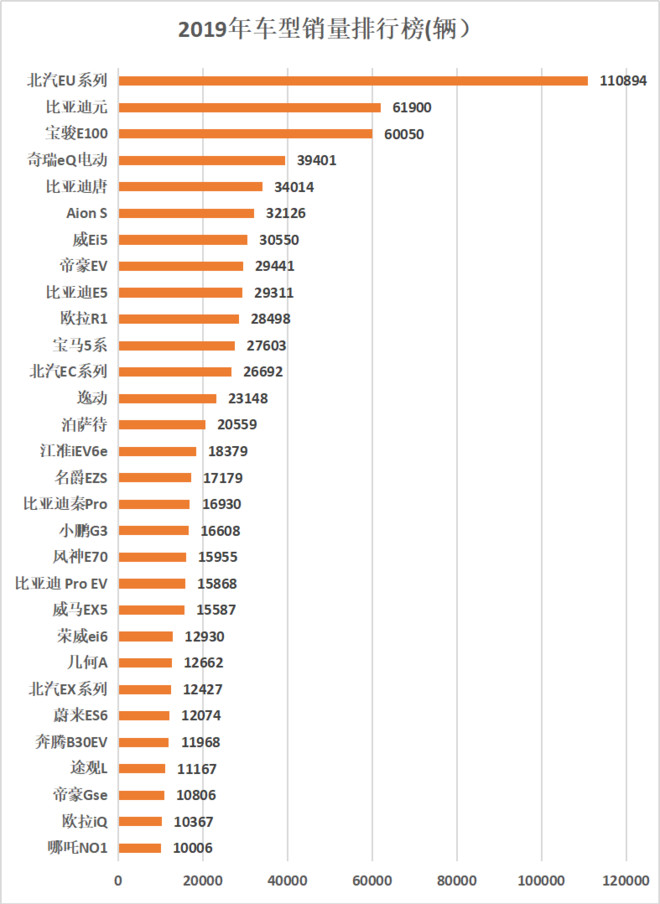 2019年新能源汽车销量排行榜