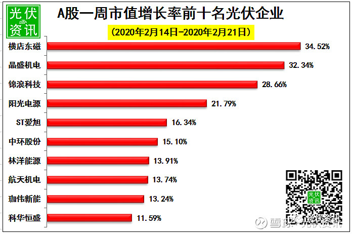 光伏股两周市值增长16增加1000亿元