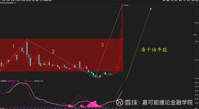 股票缠论十倍牛股晶方科技603005标准缠论图解2月22日