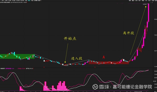 股票缠论:十倍牛股晶方科技(603005)标准缠论图解(2月