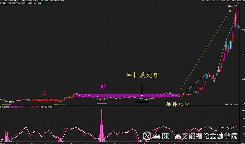 股票缠论:十倍牛股晶方科技(603005)标准缠论图解(2月