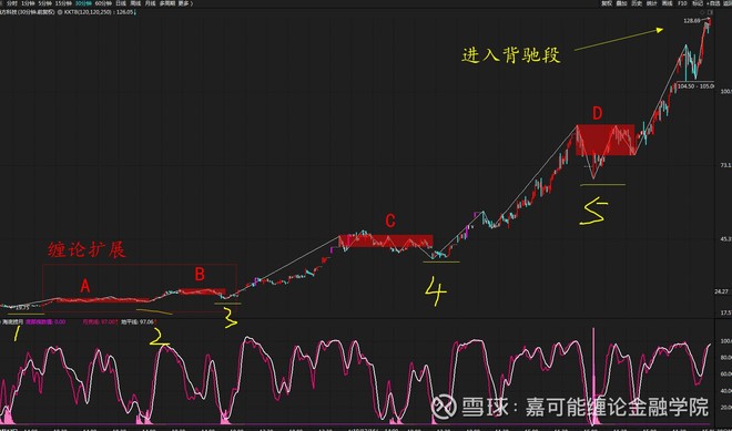 股票缠论:十倍牛股晶方科技(603005)标准缠论图解(2月