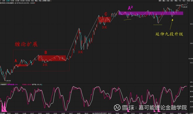 股票缠论:十倍牛股晶方科技(603005)标准缠论图解(2月
