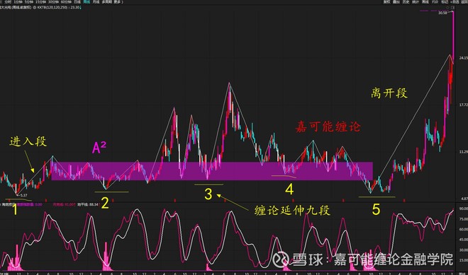 南大光电(300346)股票缠论k线走势图再分解!