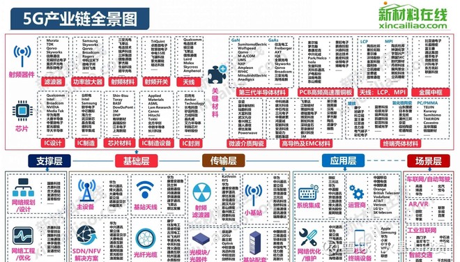 5g通信技术产业链全景图