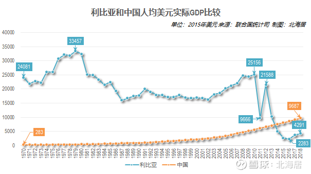 【数据】2018年利比亚和叙利亚gdp及其产业结构